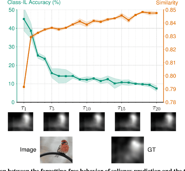 Figure 1 for Selective Attention-based Modulation for Continual Learning