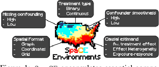 Figure 1 for SpaCE: The Spatial Confounding Environment