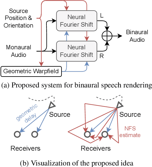 Figure 1 for Neural Fourier Shift for Binaural Speech Rendering