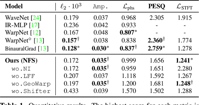 Figure 2 for Neural Fourier Shift for Binaural Speech Rendering