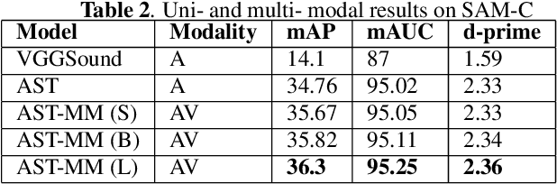 Figure 4 for A dataset for Audio-Visual Sound Event Detection in Movies