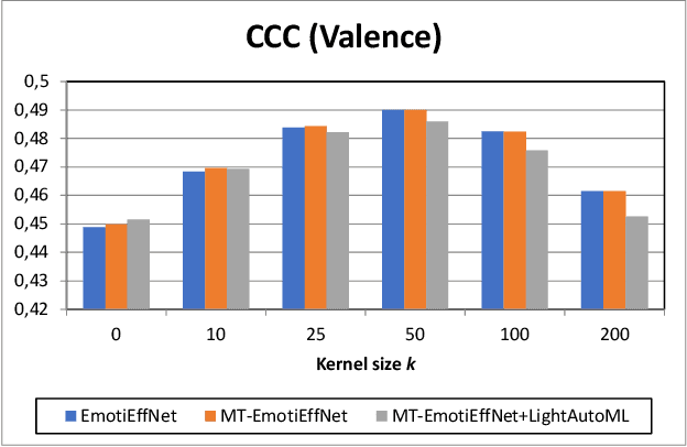 Figure 3 for EmotiEffNet Facial Features in Uni-task Emotion Recognition in Video at ABAW-5 competition