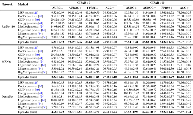 Figure 4 for OpenMix: Exploring Outlier Samples for Misclassification Detection