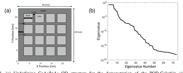 Figure 1 for Physics-informed Reduced-Order Learning from the First Principles for Simulation of Quantum Nanostructures