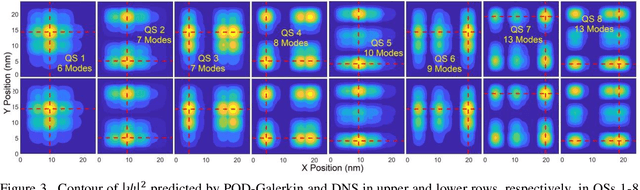 Figure 3 for Physics-informed Reduced-Order Learning from the First Principles for Simulation of Quantum Nanostructures