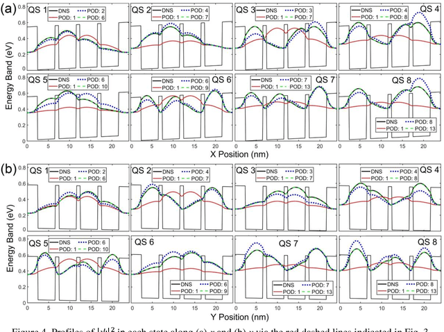 Figure 4 for Physics-informed Reduced-Order Learning from the First Principles for Simulation of Quantum Nanostructures