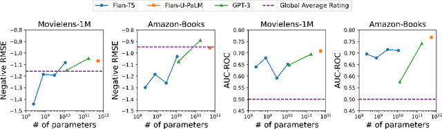 Figure 1 for Do LLMs Understand User Preferences? Evaluating LLMs On User Rating Prediction
