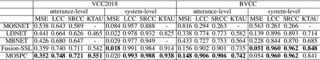 Figure 2 for MOSPC: MOS Prediction Based on Pairwise Comparison