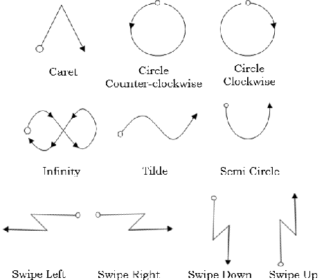 Figure 1 for Gesture Recognition based on Long-Short Term Memory Cells using Smartphone IMUs