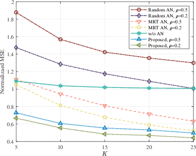 Figure 3 for Joint Optimization for Achieving Covertness in MIMO Over-the-Air Computation Networks