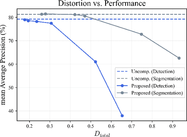 Figure 4 for End-to-End Learnable Multi-Scale Feature Compression for VCM