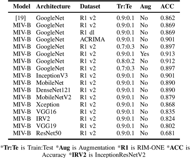 Figure 4 for InceptionCaps: A Performant Glaucoma Classification Model for Data-scarce Environment