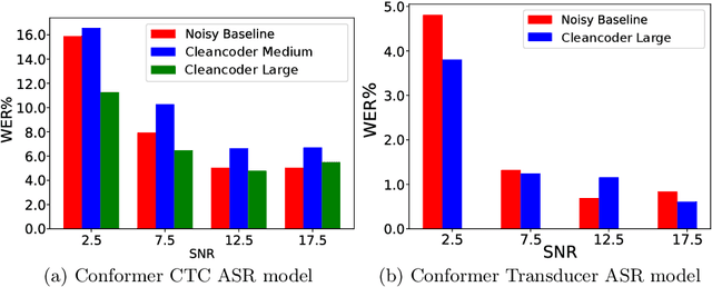 Figure 4 for Bring the Noise: Introducing Noise Robustness to Pretrained Automatic Speech Recognition