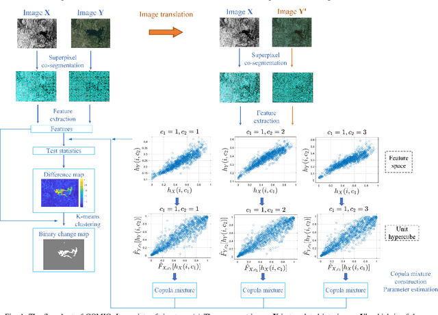 Figure 1 for COMIC: An Unsupervised Change Detection Method for Heterogeneous Remote Sensing Images Based on Copula Mixtures and Cycle-Consistent Adversarial Networks
