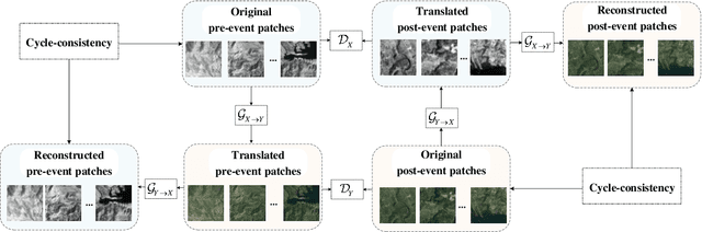 Figure 3 for COMIC: An Unsupervised Change Detection Method for Heterogeneous Remote Sensing Images Based on Copula Mixtures and Cycle-Consistent Adversarial Networks