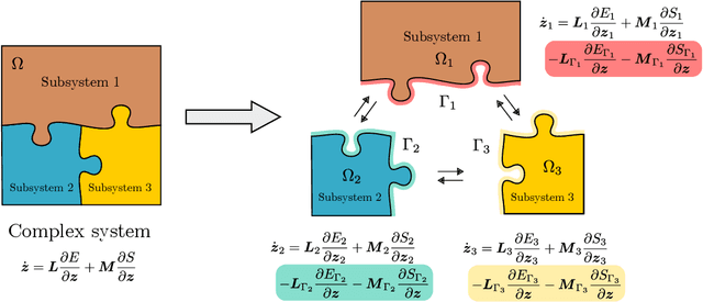 Figure 1 for Port-metriplectic neural networks: thermodynamics-informed machine learning of complex physical systems