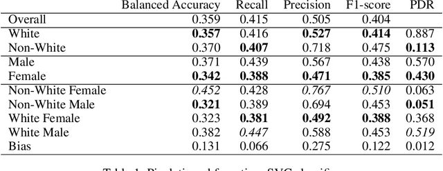 Figure 2 for Fairly Private: Investigating The Fairness of Visual Privacy Preservation Algorithms