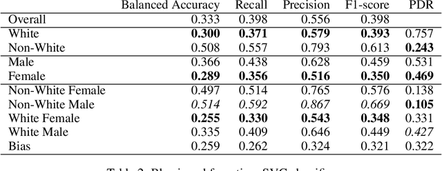 Figure 4 for Fairly Private: Investigating The Fairness of Visual Privacy Preservation Algorithms