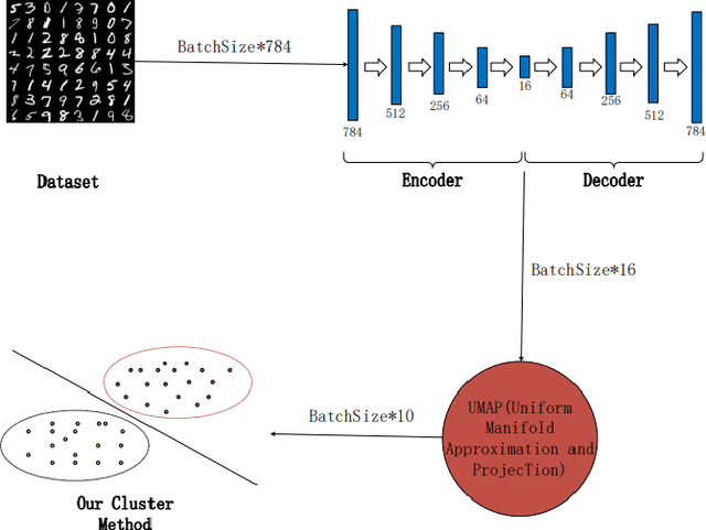 Figure 2 for Density peak clustering using tensor network