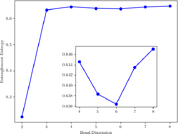 Figure 4 for Density peak clustering using tensor network