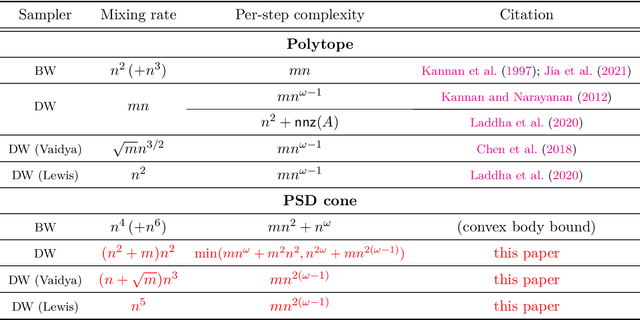 Figure 1 for Efficiently Sampling the PSD Cone with the Metric Dikin Walk