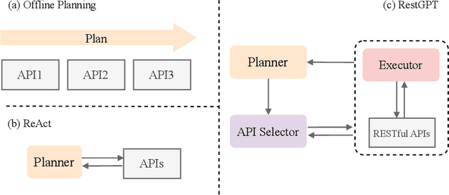 Figure 1 for RestGPT: Connecting Large Language Models with Real-World Applications via RESTful APIs