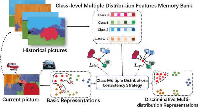 Figure 3 for Class-level Multiple Distributions Representation are Necessary for Semantic Segmentation