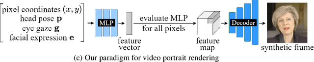 Figure 1 for Dynamic Neural Portraits