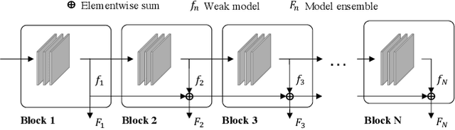 Figure 1 for Boosted Dynamic Neural Networks