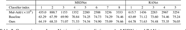 Figure 4 for Boosted Dynamic Neural Networks