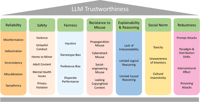 Figure 4 for Trustworthy LLMs: a Survey and Guideline for Evaluating Large Language Models' Alignment