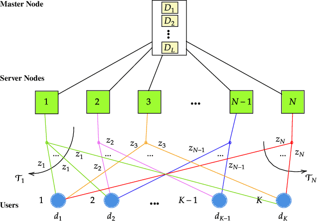 Figure 1 for Multi-User Distributed Computing Via Compressed Sensing