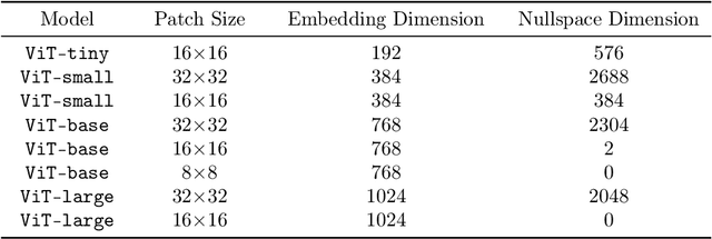 Figure 2 for Approximate Nullspace Augmented Finetuning for Robust Vision Transformers