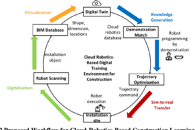 Figure 3 for Cloud-Based Hierarchical Imitation Learning for Scalable Transfer of Construction Skills from Human Workers to Assisting Robots