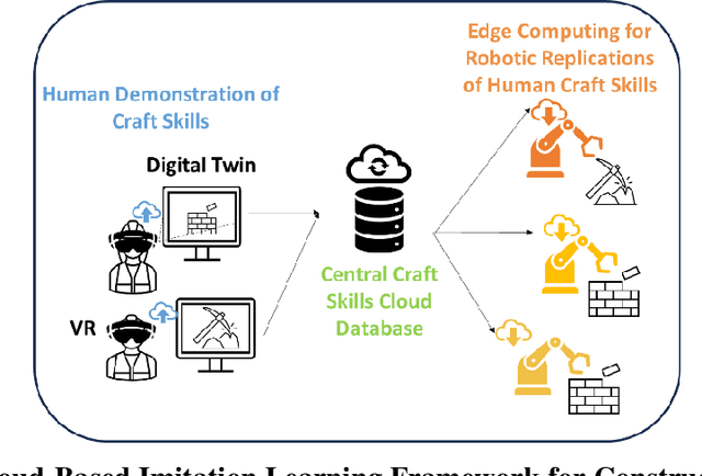 Figure 1 for Cloud-Based Hierarchical Imitation Learning for Scalable Transfer of Construction Skills from Human Workers to Assisting Robots