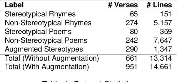 Figure 2 for Revisiting The Classics: A Study on Identifying and Rectifying Gender Stereotypes in Rhymes and Poems