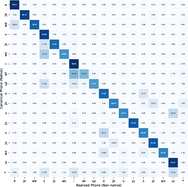 Figure 3 for Comparison of L2 Korean pronunciation error patterns from five L1 backgrounds by using automatic phonetic transcription