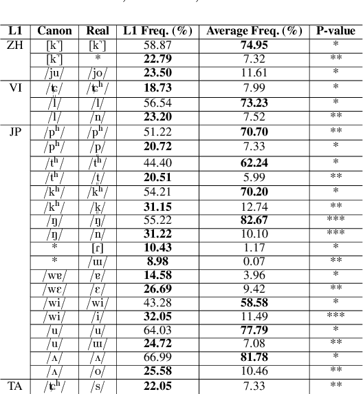 Figure 4 for Comparison of L2 Korean pronunciation error patterns from five L1 backgrounds by using automatic phonetic transcription