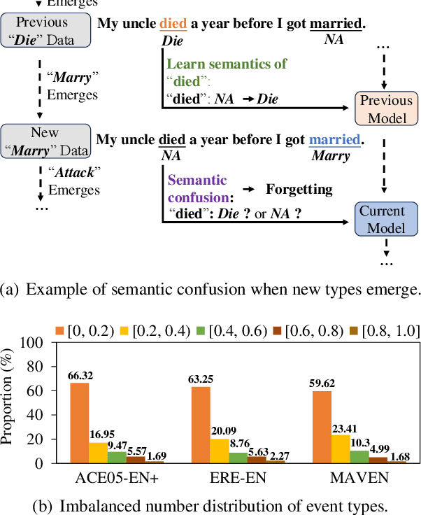 Figure 1 for Continual Event Extraction with Semantic Confusion Rectification