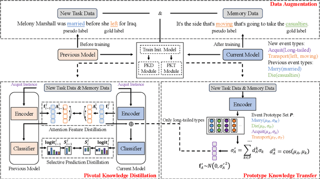 Figure 3 for Continual Event Extraction with Semantic Confusion Rectification