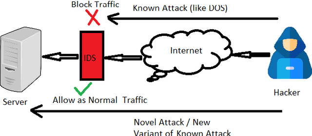 Figure 3 for Detection and Classification of Novel Attacks and Anomaly in IoT Network using Rule based Deep Learning Model