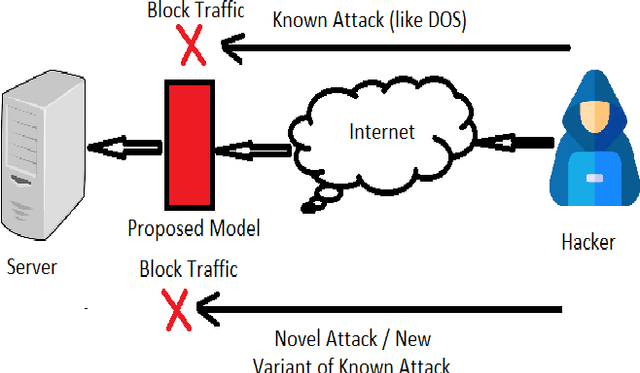 Figure 4 for Detection and Classification of Novel Attacks and Anomaly in IoT Network using Rule based Deep Learning Model