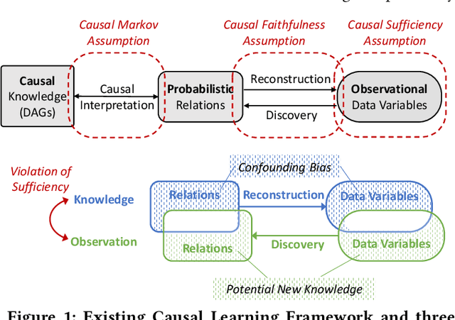 Figure 1 for Realization of Causal Representation Learning to Adjust Confounding Bias in Latent Space