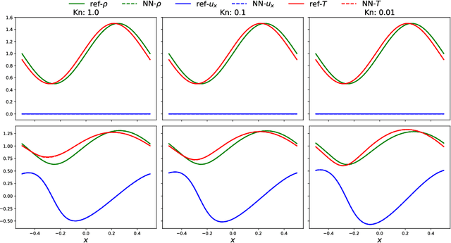 Figure 4 for Separable Physics-informed Neural Networks for Solving the BGK Model of the Boltzmann Equation