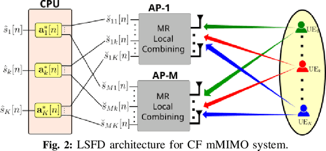 Figure 2 for Hardware-Impaired Rician-Faded Cell-Free Massive MIMO Systems With Channel Aging