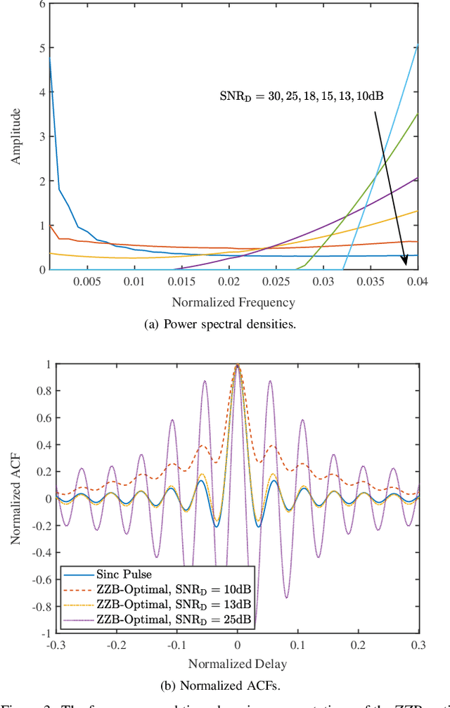 Figure 3 for SNR-Adaptive Ranging Waveform Design Based on Ziv-Zakai Bound Optimization