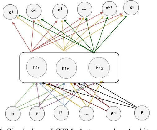 Figure 4 for A Trustable LSTM-Autoencoder Network for Cyberbullying Detection on Social Media Using Synthetic Data