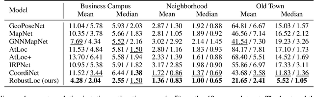 Figure 4 for RobustLoc: Robust Camera Pose Regression in Challenging Driving Environments