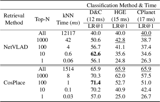 Figure 4 for Divide&Classify: Fine-Grained Classification for City-Wide Visual Place Recognition