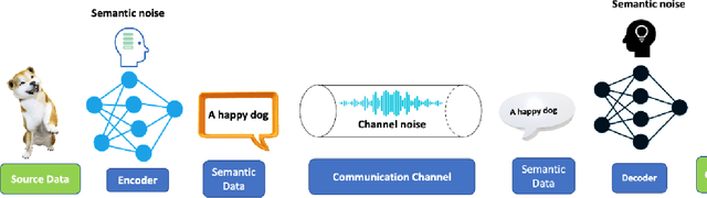 Figure 1 for Transformers for Green Semantic Communication: Less Energy, More Semantics